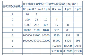 空氣潔凈度是什么？空氣潔凈度的級別怎么區(qū)分？