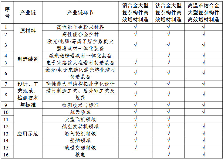 高性能難熔難加工合金大型復雜構(gòu)件增材制造（3D打?。?“一條龍”應用計劃申報指南的關(guān)鍵產(chǎn)業(yè)鏈條環(huán)節(jié)